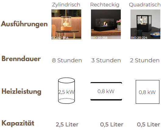 Infografik Tischfeuer